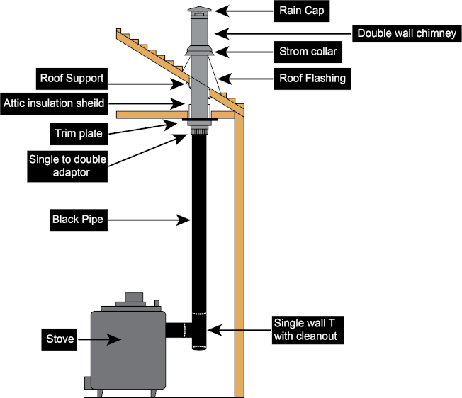 Chimney Installation
