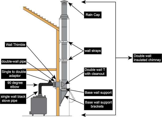Chimney Installation